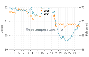 El Sardinero water temp chart in August