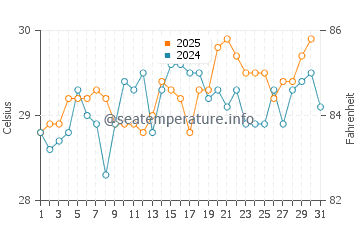 Temperatura del agua en El Sargento en agosto