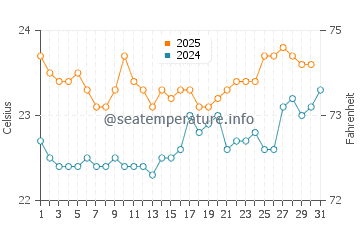 El Sobradillo water temp chart in August