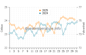 Temperature dell'acqua a El Socorro ad agosto