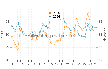 Temperatura da água em El Toro em agosto
