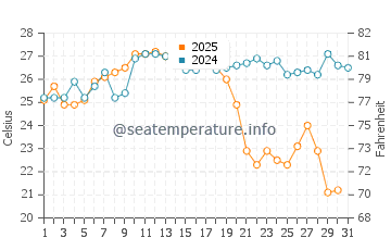 El Varadero water temp chart in August