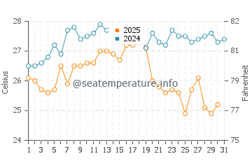 El Zapillo water temp chart in August
