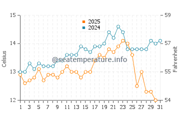 Temperature dell'acqua a Elands Bay ad agosto