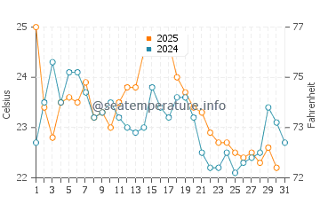 Elberon water temp chart in August