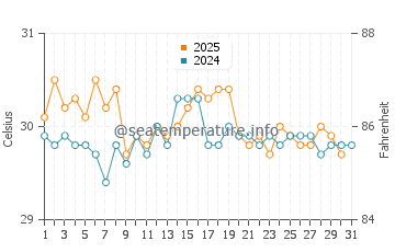 Elbow Cay water temp chart in August