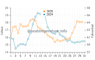 Temperature dell'acqua a Eldorado ad agosto