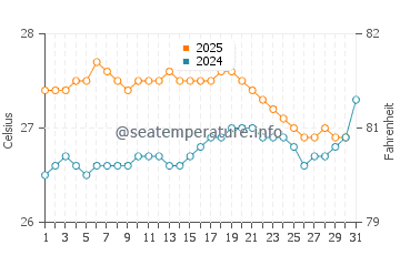 Electric Beach water temp chart in August