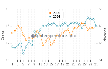 Eleebana water temp chart in August