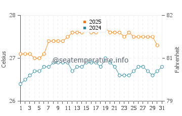 Wassertemperatur Eleele im August