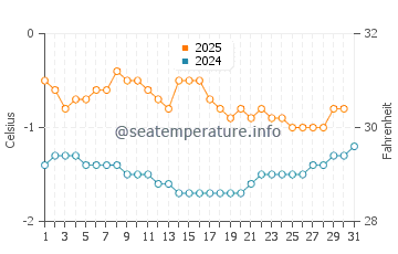 Elephant Island water temp chart in August