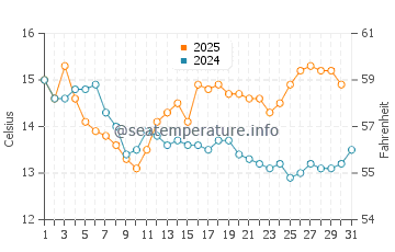 Wassertemperatur Elie im August