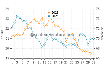 Temperature dell'acqua a Ellison Bay ad agosto