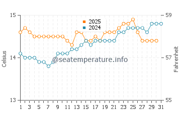 Elliston water temp chart in August