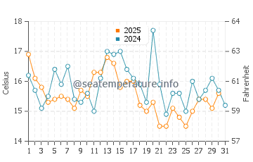 Ellsworth water temp chart in August