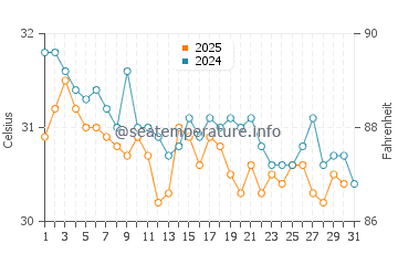 Elphinstone Reef water temp chart in August