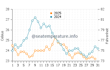 Els Griells water temp chart in August