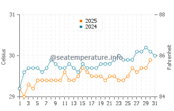 Temperature dell'acqua a Emajagua ad agosto