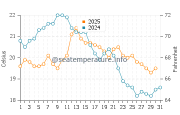 Emerald Bay water temp chart in August
