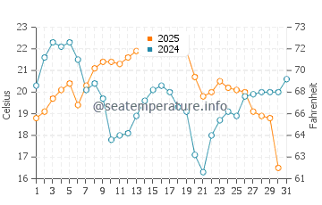 Empire water temp chart in August
