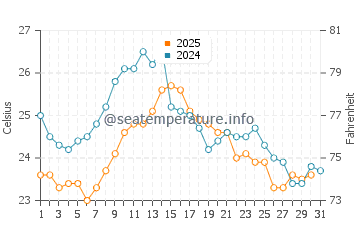 Empuriabrava water temp chart in August