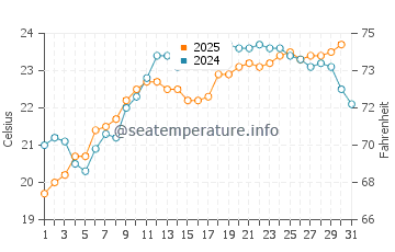 Encinitas water temp chart in August