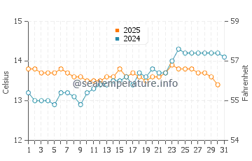 Encounter Bay water temp chart in August