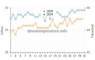 Temperatura da água em English Harbour em agosto