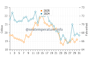Enkhuizen water temp chart in August
