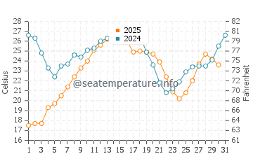 Temperature dell'acqua a Ensuès-la-Redonne ad agosto