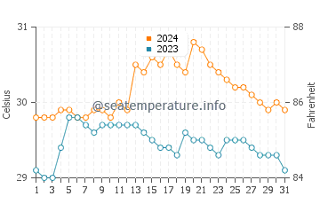 Entalula Beach water temp chart in August