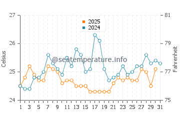 Entebbe water temp chart in August