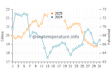 Epoufette water temp chart in August