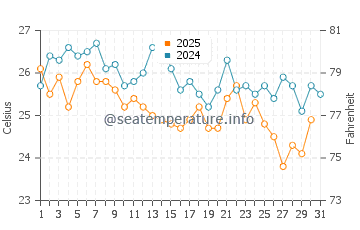 Erdek water temp chart in August