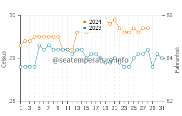 Wassertemperatur Erenas im August
