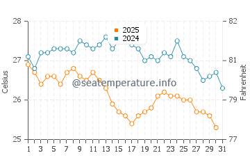 Temperature dell'acqua a Eretria ad agosto