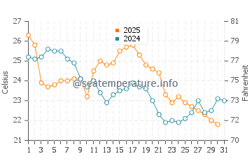 Erie water temp chart in August