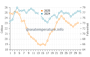 Erikli water temp chart in August