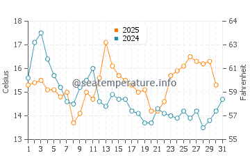 Erlands Point Kitsap Lake water temp chart in August