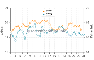 Erquy water temp chart in August