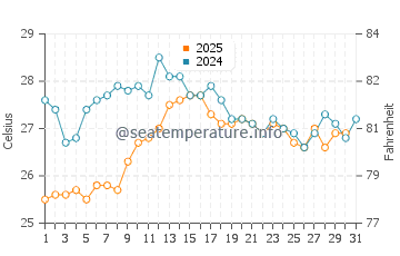 Es Castell water temp chart in August