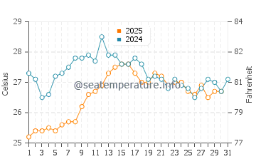 Es Grau water temp chart in August