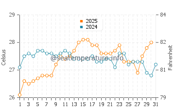 Es Pujols water temp chart in August