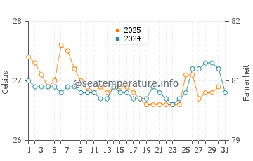 Temperatura da água em Esmeraldas em agosto