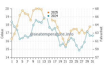 Esmoriz water temp chart in August