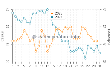 Temperature dell'acqua a Esnandes ad agosto