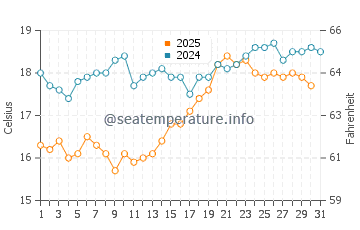 Espasante water temp chart in August