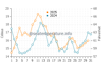 Esposende water temp chart in August