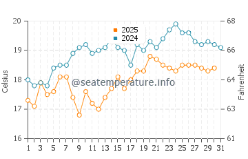 Estaca de Bares water temp chart in August