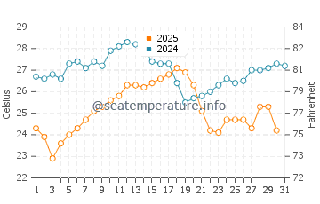 Temperature dell'acqua a Plage de l'Estagnol ad agosto